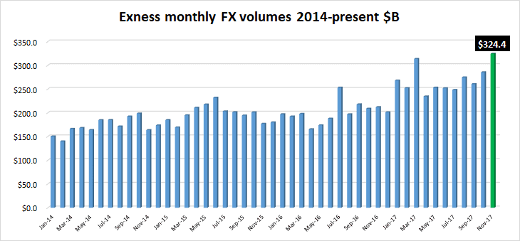 Exness FX volumes Nov2017