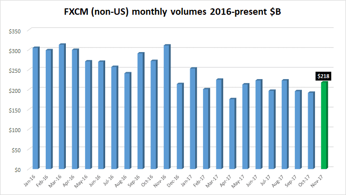 FXCM FX volumes Nov2017