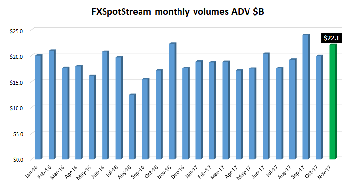 FXSpotStream FX volumes Nov2017