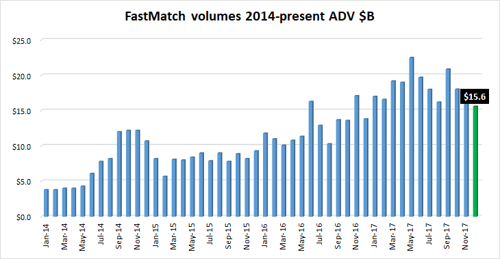 FastMatch FX volumes Dec2017