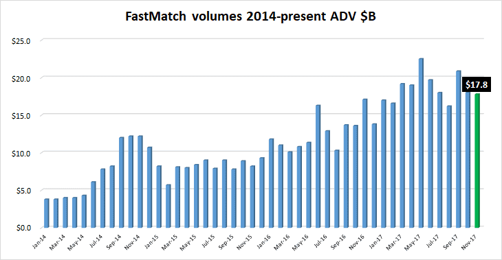 FastMatch FX volumes Nov2017