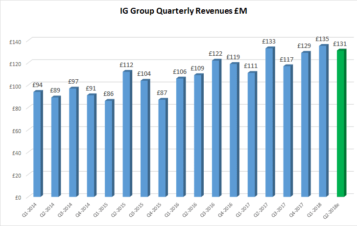 IG Group Q2 revenues 2018