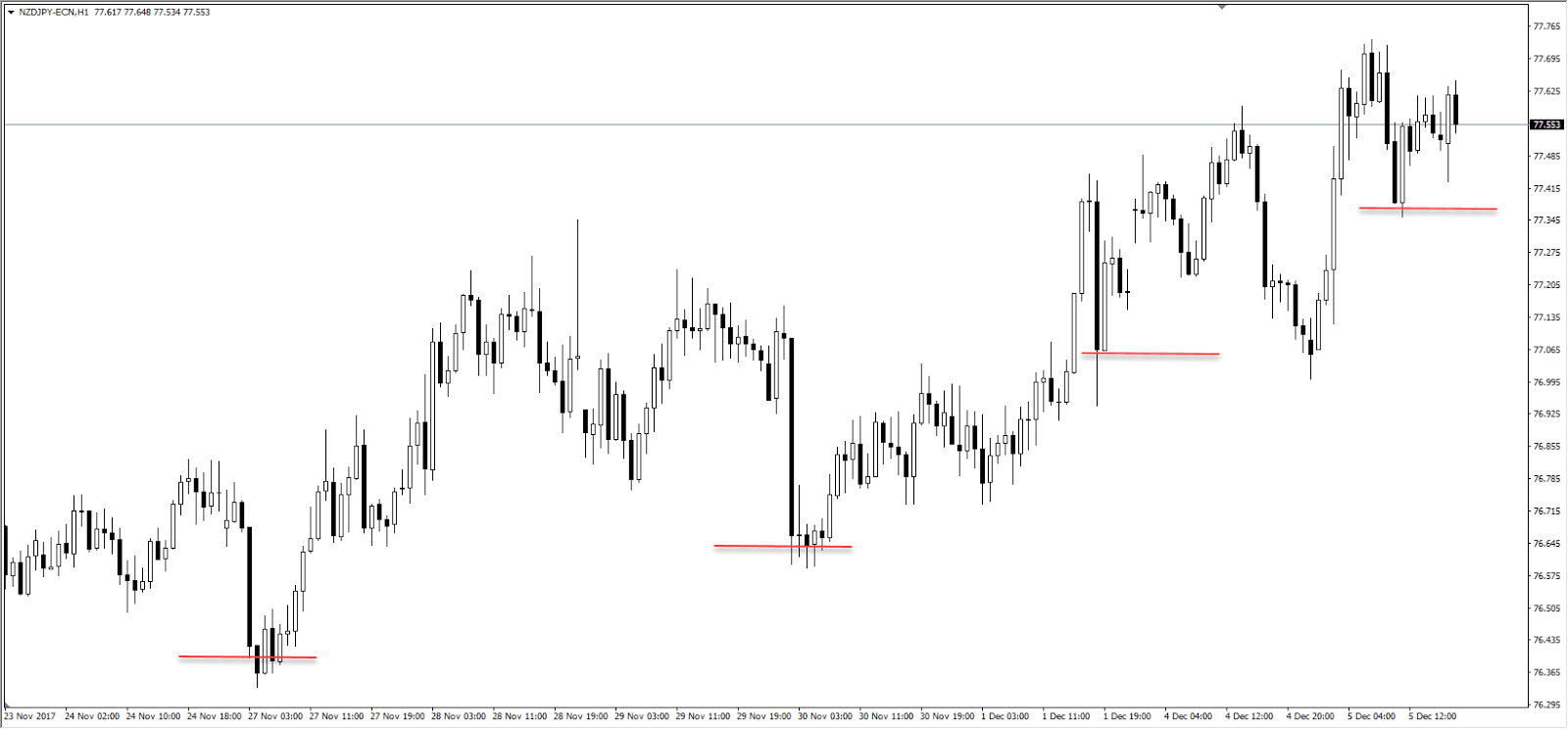 Marubozu Candle Entries