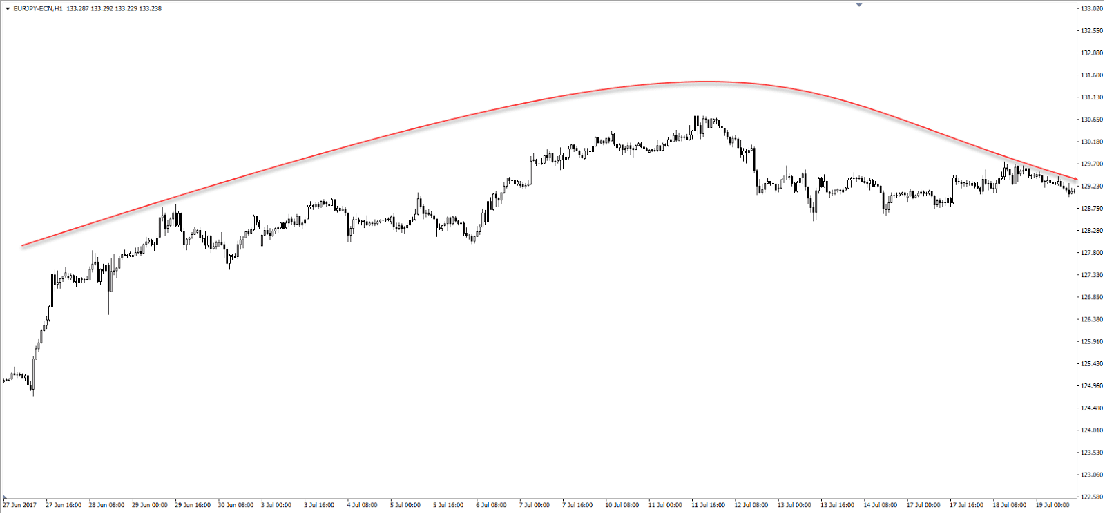 Sawtooth Pattern aka No High Low Defined