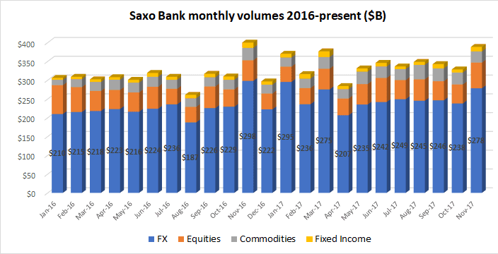 Saxo Bank volumes Nov2017