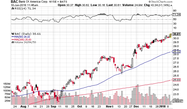 BAC share price Jan2018