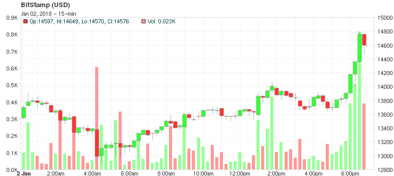 Bitstamp BTCUSD Jan2 Peter Thiel