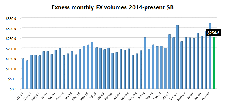 Exness FX volumes Dec2017