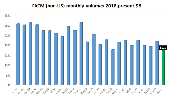 FXCM FX volumes Dec2017