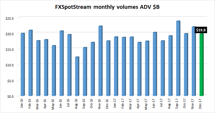 FXSpotstream FX volumes Dec2017