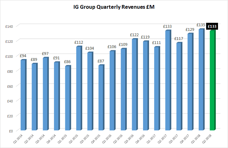 IG Group revenues 1H 2018