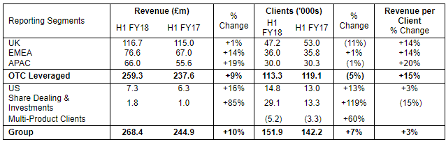 IG Group segment revenue 1h-2018