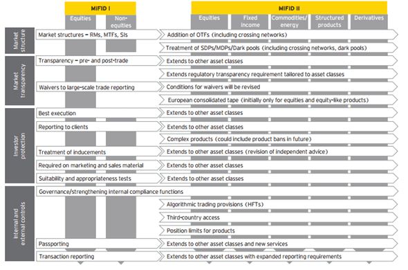 MiFID 1 vs 2 EY