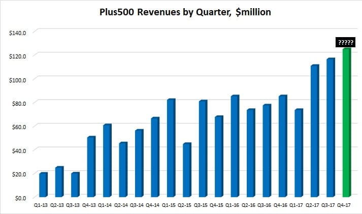 Plus500 Q4 2017 trading update record revenues