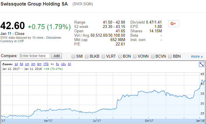 SQN one year chart 2018