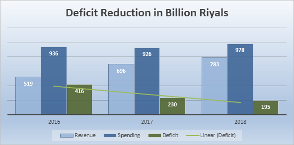 Saudi deficit