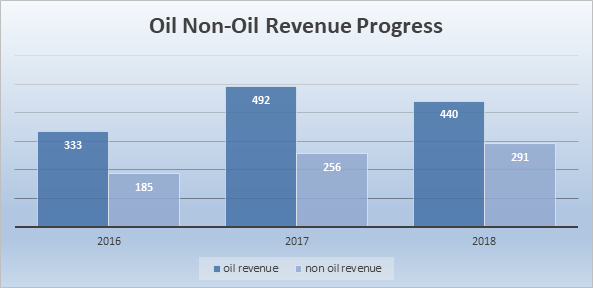 Saudi non oil revenue