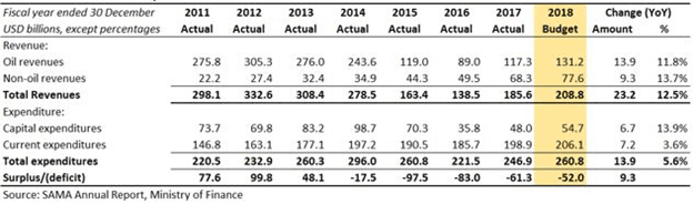 Saudi revenues expenditures