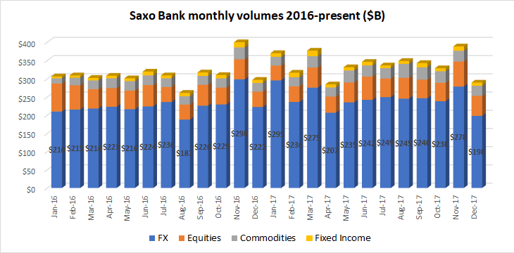 Saxo Bank volumes Dec2017