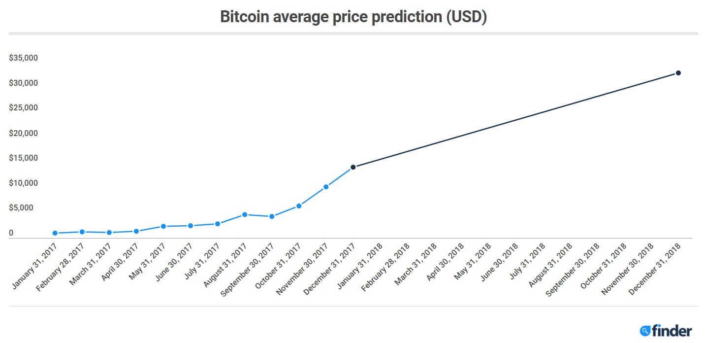 Do Surveys For Bitcoin Ethereum Class Price Prediction - 