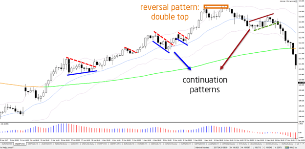 forex patterns chart