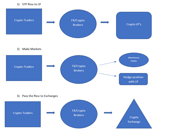 fx broker crypto flow