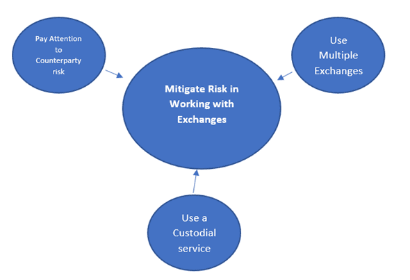 risk bitcoin exchanges