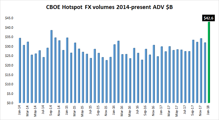 Cboe Hotspot FX volume Jan2018