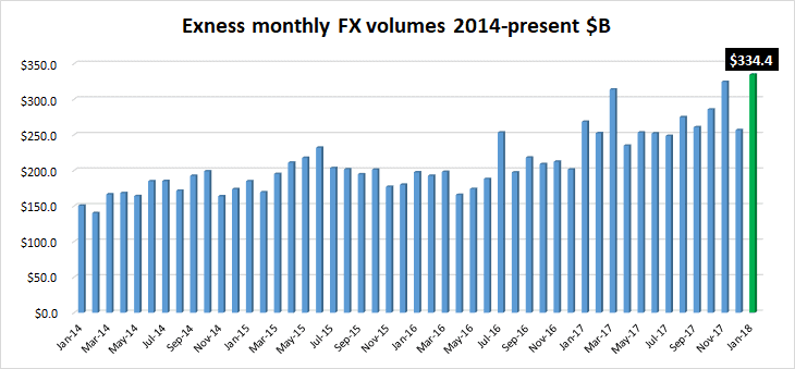 Exness FX volumes Jan2018