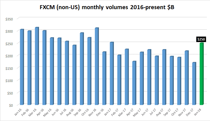 FXCM FX volumes Jan2018