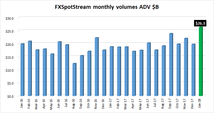 FXSpotstream FX volumes Jan2018