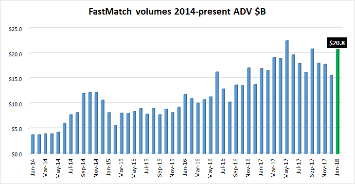 FastMatch FX volumes Jan2018