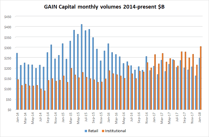 Gain Capital fx volumes Jan2018