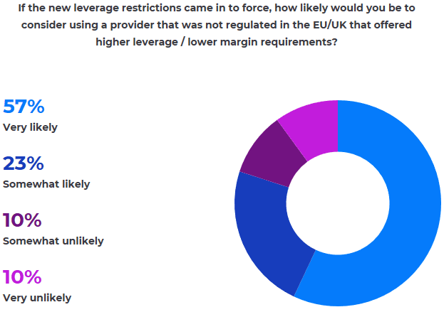 IG ESMA survey offshore brokers