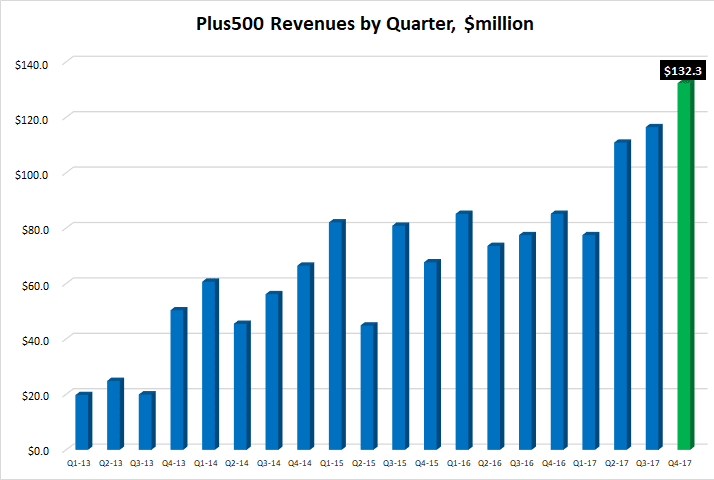 Plus500 quarterly revenues 2017