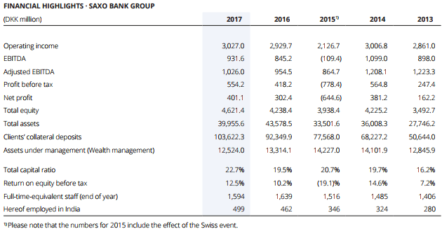 Saxo Bank 2017 financial highlights