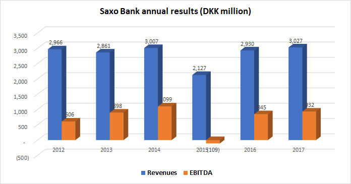 Saxo Bank 2017 revenue EBITDA