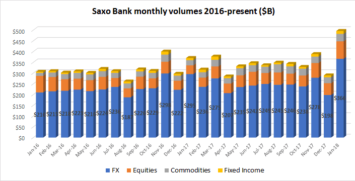 Saxo Bank multi asset volumes Jan2018