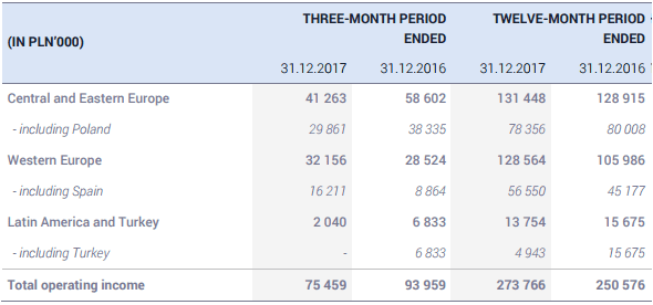 XTB revenue by geo Q4 2017