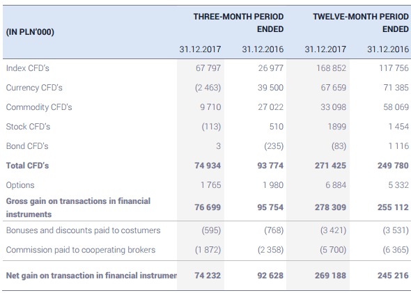 XTB revenue by product Q4 2017