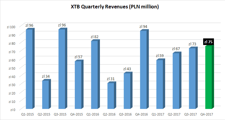 XTB revenues Q4-2017