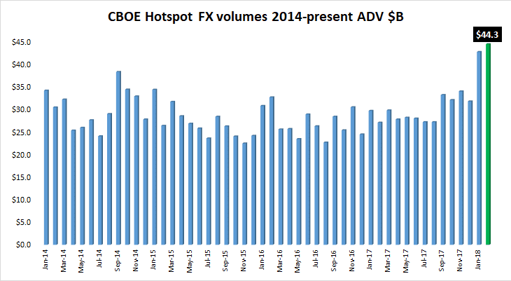 Cboe Hotspot FX volume Feb2018