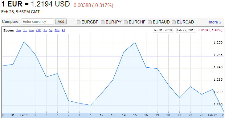 EURUSD February 2018