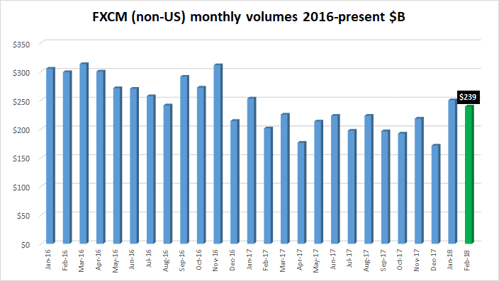 fxcm fx trading volumes february 2018