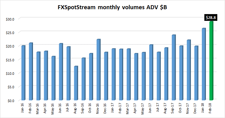 FXSpotstream FX volumes Feb2018