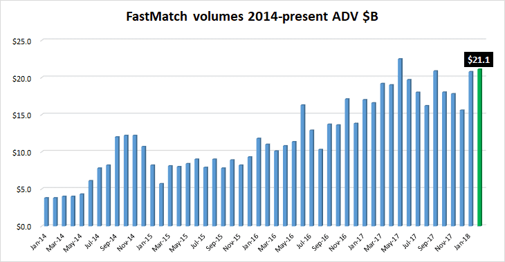 FastMatch FX volumes Feb2018