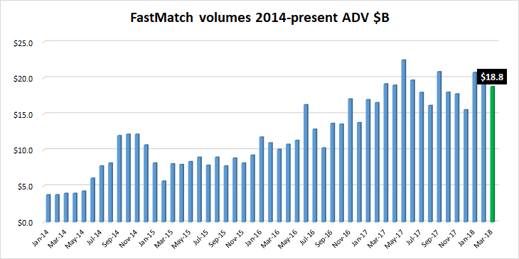 FastMatch FX volumes March2018