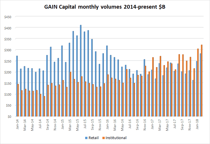 gain capital fx volumes feb 2018