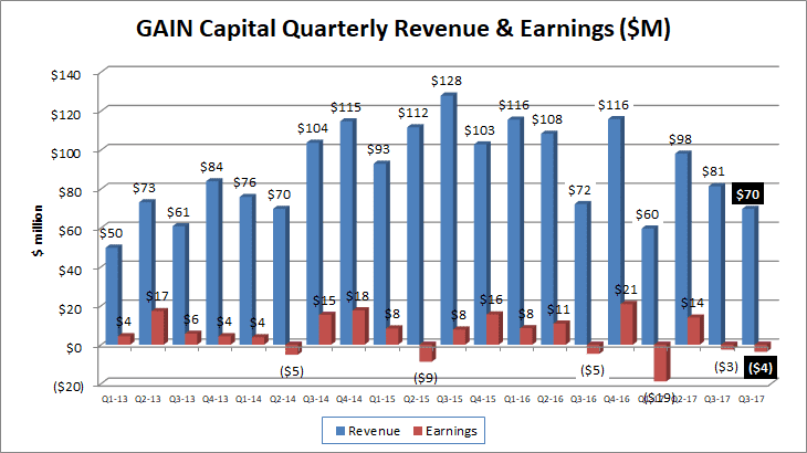 gain capital q4 2017 revenue profit