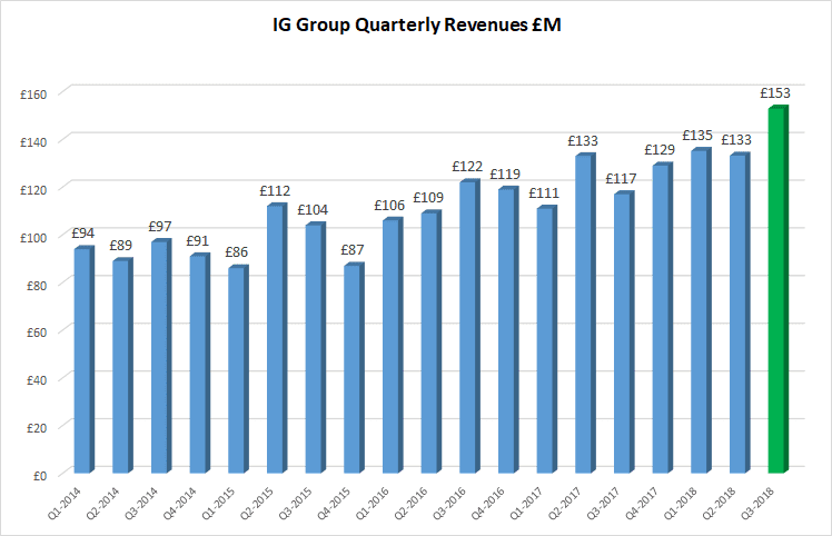 IG Group Q32018 record revenue